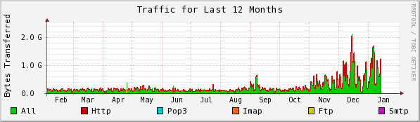 Tráfego fórum dos bolseiros ate 13 Jan 2011