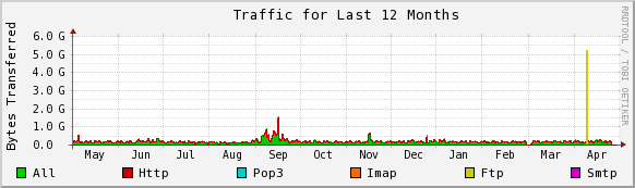 trafego 12 meses até 27 Abril 2012